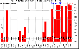 Solar PV/Inverter Performance Daily Solar Energy Production