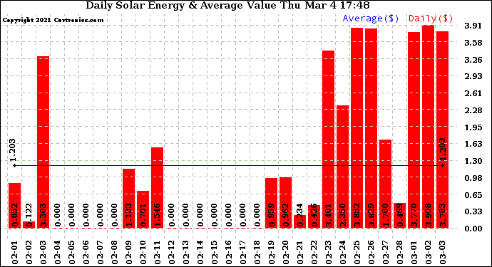 Solar PV/Inverter Performance Daily Solar Energy Production Value