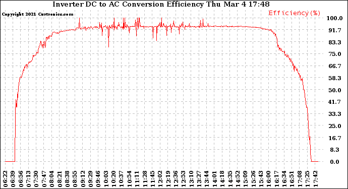 Solar PV/Inverter Performance Inverter DC to AC Conversion Efficiency