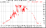 Solar PV/Inverter Performance Daily Energy Production Per Minute