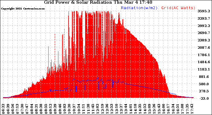 Solar PV/Inverter Performance Grid Power & Solar Radiation