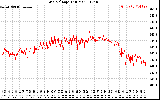 Solar PV/Inverter Performance Grid Voltage