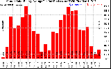 Solar PV/Inverter Performance Monthly Solar Energy Production Average Per Day (KWh)