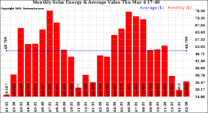 Solar PV/Inverter Performance Monthly Solar Energy Production Value