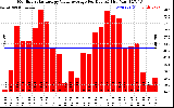 Solar PV/Inverter Performance Monthly Solar Energy Value Average Per Day ($)