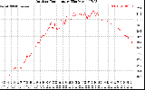 Solar PV/Inverter Performance Outdoor Temperature