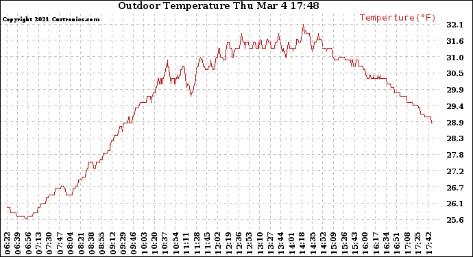 Solar PV/Inverter Performance Outdoor Temperature