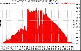 Solar PV/Inverter Performance Solar Radiation & Day Average per Minute