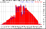 Solar PV/Inverter Performance Solar Radiation & Effective Solar Radiation per Minute