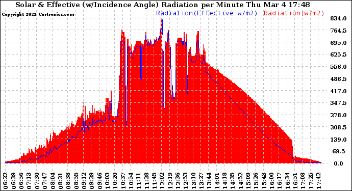 Solar PV/Inverter Performance Solar Radiation & Effective Solar Radiation per Minute