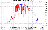 Solar PV/Inverter Performance Photovoltaic Panel Current Output