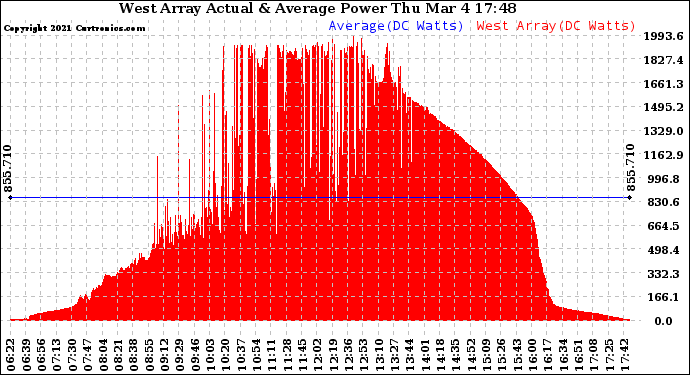 Solar PV/Inverter Performance West Array Actual & Average Power Output