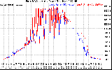 Solar PV/Inverter Performance Photovoltaic Panel Power Output