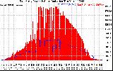 Solar PV/Inverter Performance East Array Power Output & Solar Radiation