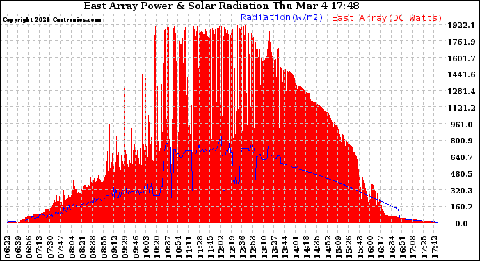 Solar PV/Inverter Performance East Array Power Output & Solar Radiation