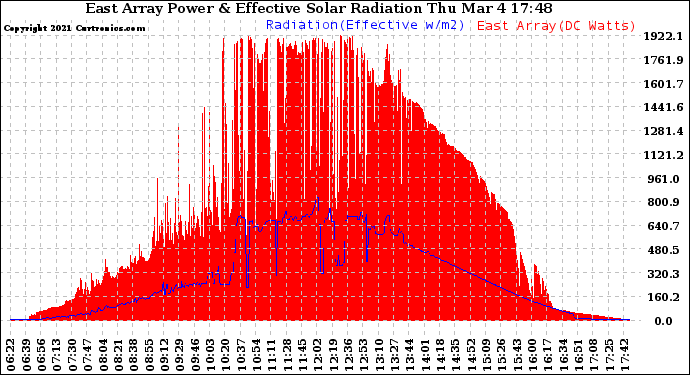 Solar PV/Inverter Performance East Array Power Output & Effective Solar Radiation