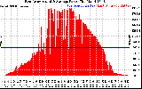 Solar PV/Inverter Performance East Array Actual & Average Power Output