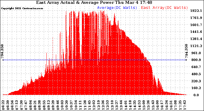 Solar PV/Inverter Performance East Array Actual & Average Power Output