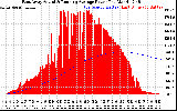 Solar PV/Inverter Performance East Array Actual & Running Average Power Output