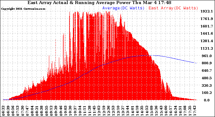 Solar PV/Inverter Performance East Array Actual & Running Average Power Output