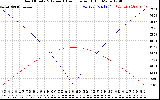 Solar PV/Inverter Performance Sun Altitude Angle & Azimuth Angle