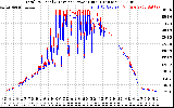 Solar PV/Inverter Performance PV Panel Power Output & Inverter Power Output