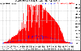 Solar PV/Inverter Performance Total PV Panel Power Output & Solar Radiation