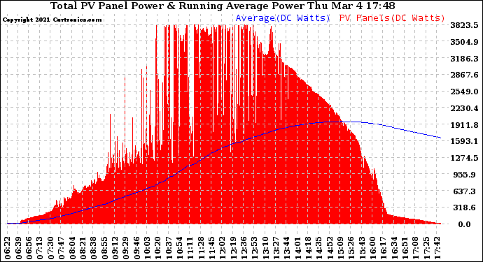 Solar PV/Inverter Performance Total PV Panel & Running Average Power Output