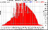 Solar PV/Inverter Performance Total PV Panel Power Output