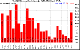 Solar PV/Inverter Performance Weekly Solar Energy Production Value