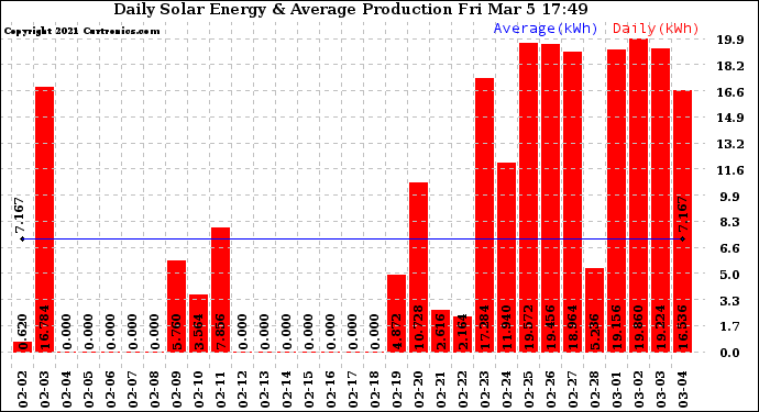 Solar PV/Inverter Performance Daily Solar Energy Production