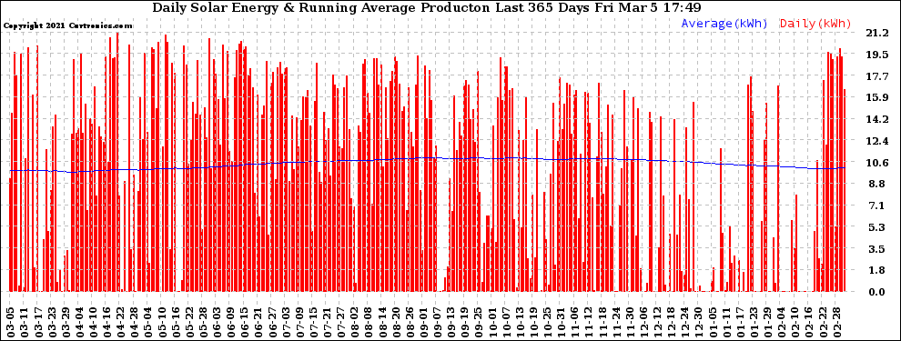 Solar PV/Inverter Performance Daily Solar Energy Production Running Average Last 365 Days