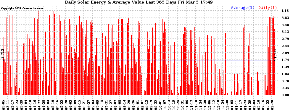 Solar PV/Inverter Performance Daily Solar Energy Production Value Last 365 Days