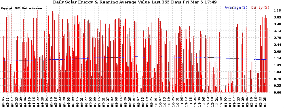 Solar PV/Inverter Performance Daily Solar Energy Production Value Running Average Last 365 Days