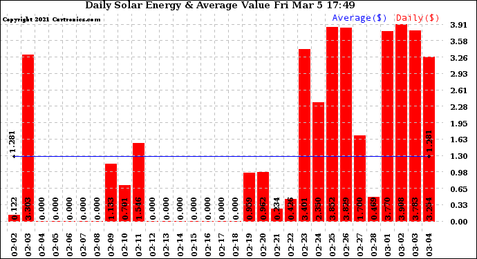 Solar PV/Inverter Performance Daily Solar Energy Production Value