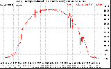 Solar PV/Inverter Performance Daily Energy Production Per Minute