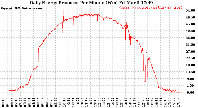 Solar PV/Inverter Performance Daily Energy Production Per Minute