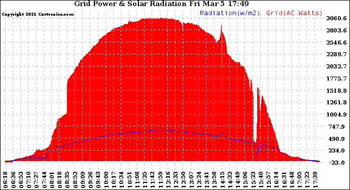 Solar PV/Inverter Performance Grid Power & Solar Radiation