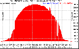 Solar PV/Inverter Performance Inverter Power Output