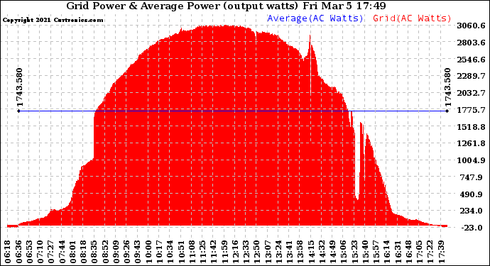 Solar PV/Inverter Performance Inverter Power Output