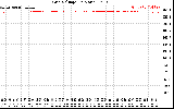 Solar PV/Inverter Performance Grid Voltage