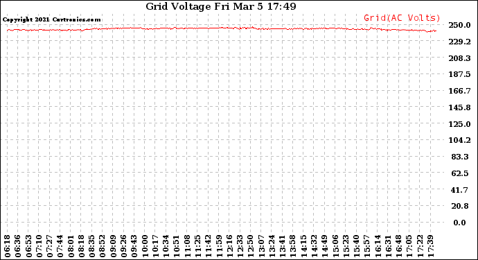 Solar PV/Inverter Performance Grid Voltage