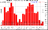 Solar PV/Inverter Performance Monthly Solar Energy Production