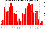 Milwaukee Solar Powered Home Monthly Production Running Average