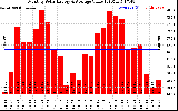 Milwaukee Solar Powered Home MonthlyProductionValue