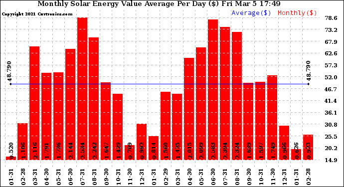 Solar PV/Inverter Performance Monthly Solar Energy Value Average Per Day ($)