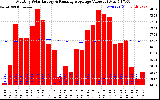 Solar PV/Inverter Performance Monthly Solar Energy Production Value Running Average