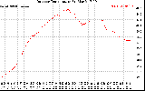 Solar PV/Inverter Performance Outdoor Temperature