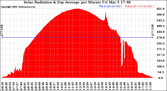 Solar PV/Inverter Performance Solar Radiation & Day Average per Minute