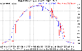 Solar PV/Inverter Performance Photovoltaic Panel Current Output